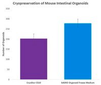 3dGRO&#174; Organoid Freeze Medium Optimized cryopreservation media for multiple organoids cell types.