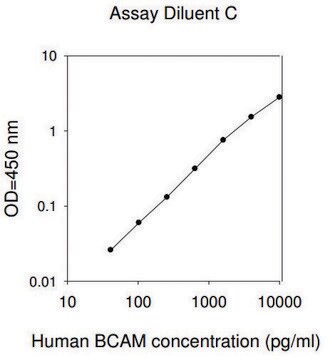 Human BCAM ELISA Kit for serum, plasma, cell culture supernatant and urine