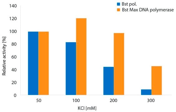 Bst Max DNA Polymerase recombinant, expressed in E. coli, Salt and Inhibitor Tolerant