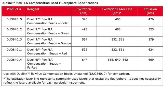 Duolink&#174; flowPLA Compensation Beads - Red For flow cytometry standard and multiplex analysis