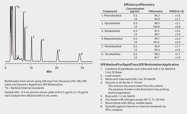 HPLC Analysis of Barbiturates in Serum on Discovery&#174; C18 after SPE using Discovery&#174; DSC-18Lt application for SPE, application for HPLC