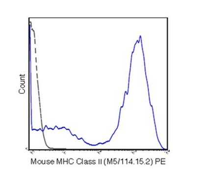 Anti-MHC class II (I-A/I-E), PE, clone M5/114 .15.2 Antibody clone M5/114.15.2, from rat, PE