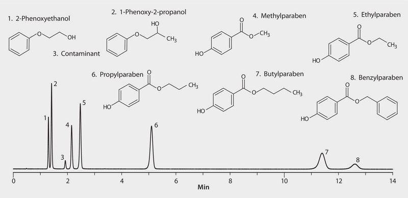 HPLC Analysis of Cosmetic Preservatives on Ascentis&#174; Express C18 (0.6 mL/min) application for HPLC