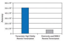 Transcriptor High Fidelity cDNA Synthesis Kit sufficient for 50&#160;reactions, sufficient for 100&#160;reactions, sufficient for 200&#160;reactions, suitable for RT-PCR, suitable for RT-qPCR