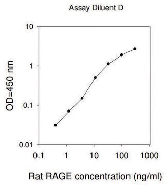 Rat RAGE / AGER ELISA Kit for serum, plasma and cell culture supernatant