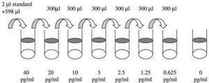 Mouse IL-2 ELISA Kit for serum, plasma and cell culture supernatant
