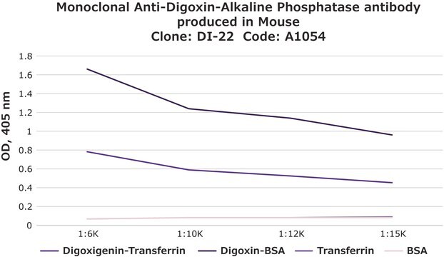 Anti-Digoxin–Alkaline Phosphatase antibody, Mouse monoclonal clone DI-22, purified from hybridoma cell culture