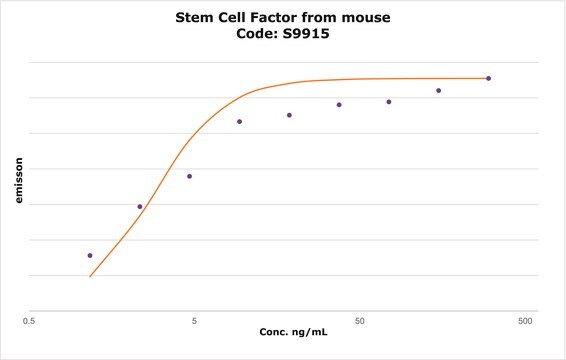 Stem Cell Factor from mouse SCF, recombinant, expressed in E. coli, powder, suitable for cell culture