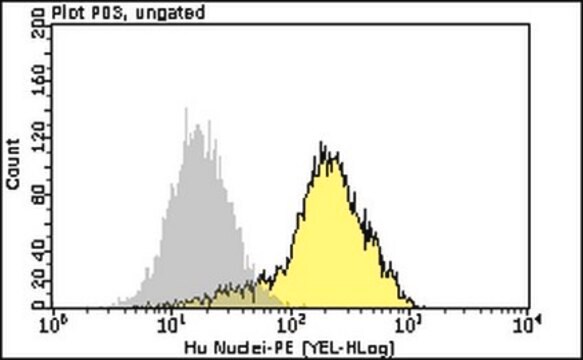 Milli-Mark Anti-Human-Nuclei-PE Antibody, clone 235-1 clone 235-1, Milli-Mark&#174;, from mouse