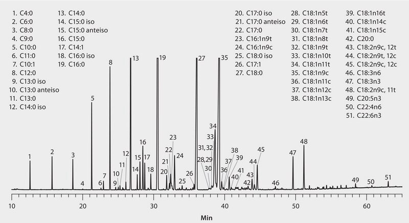 GC Analysis of FAMEs in Cow′s Milk on SLB®-IL111 suitable for GC