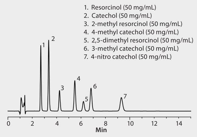 HPLC Analysis of Catechols and Resorcinols on Ascentis® RP-Amide application for HPLC