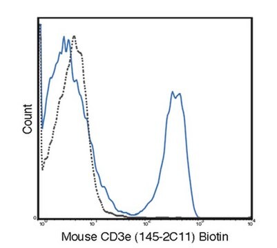 Anti-CD3e (Mouse), clone 145-2C11, biotin conjugate Antibody clone 145-2C11, from hamster(Armenian), purified by affinity chromatography