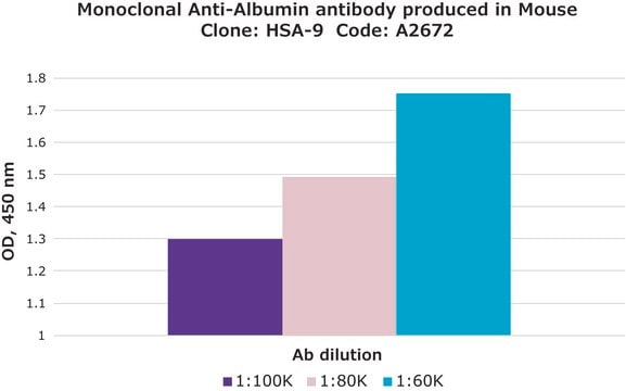 Monoclonal Anti-Albumin antibody produced in mouse clone HSA-9, ascites fluid