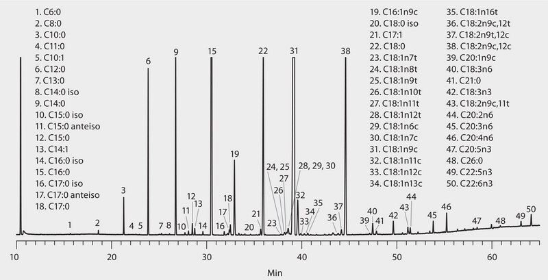 GC Analysis of FAMEs in Human Milk on SLB®-IL111 suitable for GC