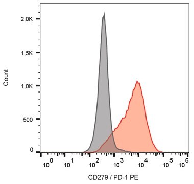 Monoclonal Anti-CD279 PE produced in mouse
