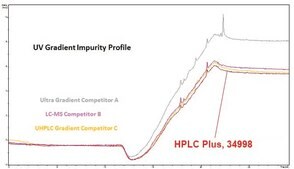 Acetonitrile HPLC Plus, &#8805;99.9%