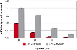 Imprint&#174; Methylated DNA Quantification Kit To measure global DNA methylation shifts from as low as 10 ng DNA