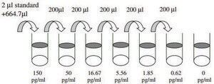 Mouse G-CSF / CSF3 ELISA Kit for serum, plasma and cell culture supernatant