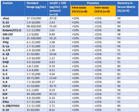 MILLIPLEX&#174; Mouse Cytokine Expansion Panel 1 68-Plex Simultaneously analyze up to 68 cytokines, chemokines, and growth factors with bead-based assays using Luminex&#174; technology, in mouse serum, plasma, and cell culture supernatants