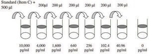 Rat Interleukin-6 ELISA Kit for for cell lysate and tissue lysate