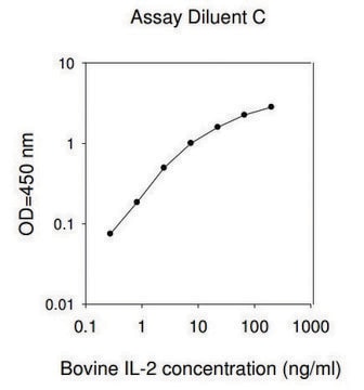 Bovine IL2 / Interleukin-2 ELISA Kit for serum, plasma and cell culture supernatants