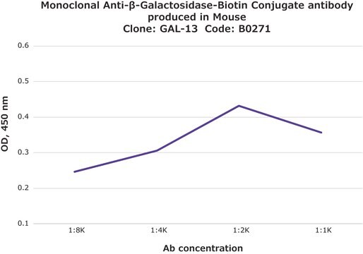 Monoclonal Anti-&#946;-Galactosidase&#8722;Biotin Conjugate antibody produced in mouse clone GAL-13, purified immunoglobulin, buffered aqueous solution