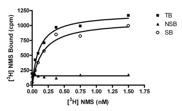 ChemiScreen Membrane Preparation Recombinant Human M5 Muscarinic Acetylcholine Receptor Human M5 GPCR membrane preparation for Radioligand binding Assays &amp; GTP&#947;S binding.