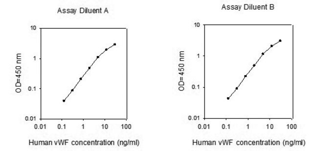 Human VWF / von Willebrand Factor ELISA Kit for serum, plasma, cell culture supernatants and urine