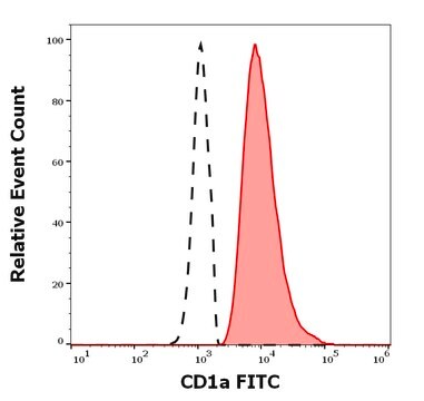 Monoclonal Anti-CD1a FITC produced in mouse