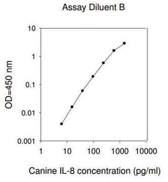 Canine CXCL8 / IL-8 ELISA Kit for serum, plasma and cell culture supernatants