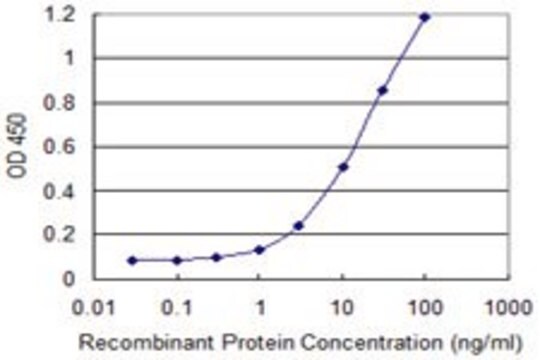 Monoclonal Anti-HCP5 antibody produced in mouse clone 3G7, purified immunoglobulin, buffered aqueous solution