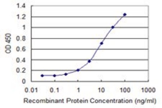 Monoclonal Anti-CA5B antibody produced in mouse clone 1E12, purified immunoglobulin, buffered aqueous solution
