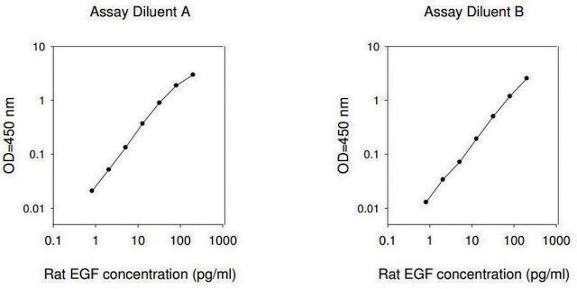 Rat Egf / Pro-epidermal Growth Factor ELISA Kit for serum, plasma and cell culture supernatants