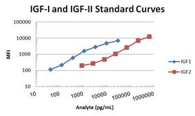 MILLIPLEX&#174; Human IGF-I, II Magnetic Bead Panel - Endocrine Assay The Human IGF Panel, using the Luminex xMAP technology, enables the simultaneous analysis of one or both IGF-I and IGF-II protein biomarkers in human serum, plasma and cell/tissue culture samples.