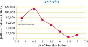 Fast &#946;-Glucuronidase, Recombinant from limpets (Patella Vulgata), aqueous solution
