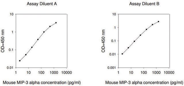 Mouse MIP-3 &#945; / CCL20 ELISA Kit for serum, plasma and cell culture supernatant