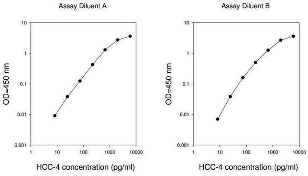 Human HCC-4 / CCL16 ELISA Kit for serum, plasma, cell culture supernatant, urine