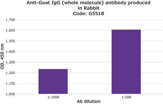 Anti-Goat IgG (whole molecule) antibody produced in rabbit IgG fraction of antiserum, buffered aqueous solution