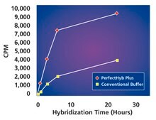 PerfectHyb&#8482; Plus Hybridization Buffer for Northern and Southern blotting, solution