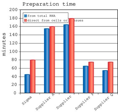 GenElute&#8482; Direct mRNA Miniprep Kits sufficient for 10&#160;purifications