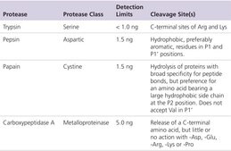 Protease Fluorescent Detection Kit high sensitivity assay