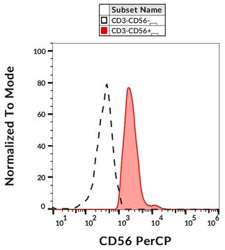 Monoclonal Anti-CD56 PerCP produced in mouse