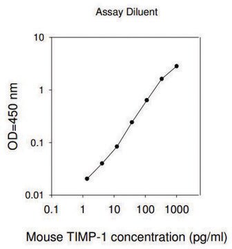 Mouse TIMP-1 ELISA Kit for cell and tissue lysates