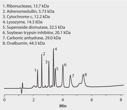 HPLC Analysis of Proteins on BIOshell A160 Peptide C18 application for HPLC