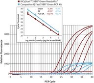 KiCqStart&#174; SYBR&#174; Green qPCR ReadyMix&#8482; For Bio-Rad, Cepheid, Eppendorf, Illumina, Corbett, and Roche systems
