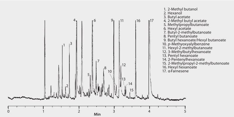 GC Analysis of Stored Apples on 5% Phenyl Column after SPME using 100 &#956;m PDMS Fiber suitable for GC, application for SPME