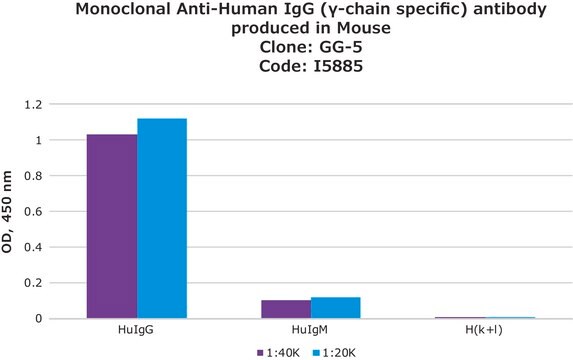 Monoclonal Anti-Human IgG (&#947;-chain specific) antibody produced in mouse clone GG-5, ascites fluid