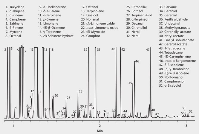 GC Analysis of Lemon Essential Oil on SLB&#174;-5ms (10 m x 0.10 mm I.D., 0.10 &#956;m), Fast GC Analysis suitable for GC