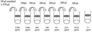 Human PDGF-AB ELISA Kit for serum, plasma, cell culture supernatant and urine