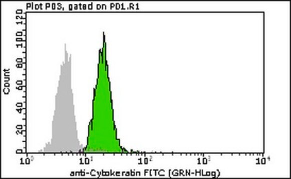 Milli-Mark&#174;Anti-Cytokeratin 5 Antibody, 6-FITC, clone D5/16B4 clone D5/16B4, Milli-Mark&#174;, from mouse